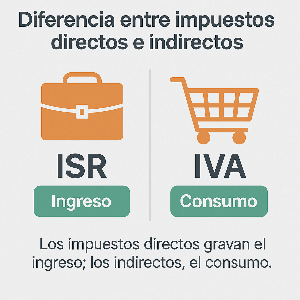 Infografía comparativa entre ISR e IVA, mostrando cómo operan los impuestos directos e indirectos en México.