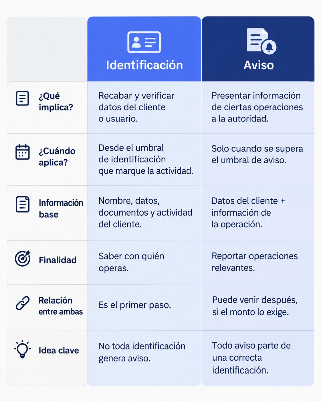 Infografía de la tabla de umbrales 2026 con columnas separadas para identificación y aviso en pesos y UMA